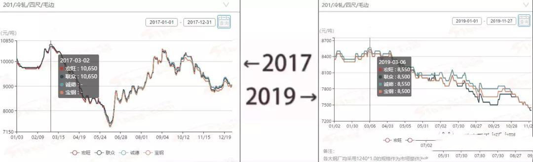 2017→2019刷屏了，不銹鋼管廠家一對(duì)比就哭了  