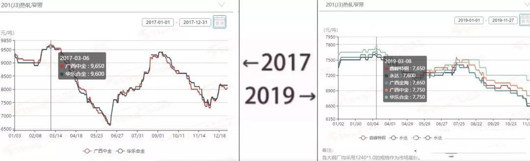 2017→2019刷屏了，不銹鋼管廠家一對(duì)比就哭了  